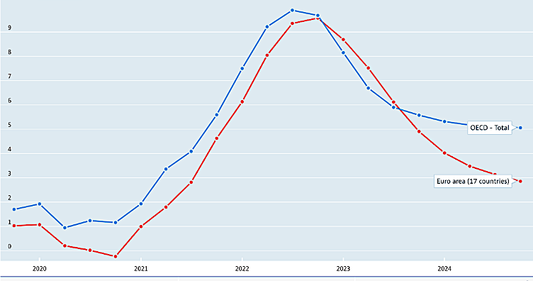 Euro Area and OECD Inflation outlook 2020 to 2024 Euro Area and OECD Inflation outlook 2020 to 2024