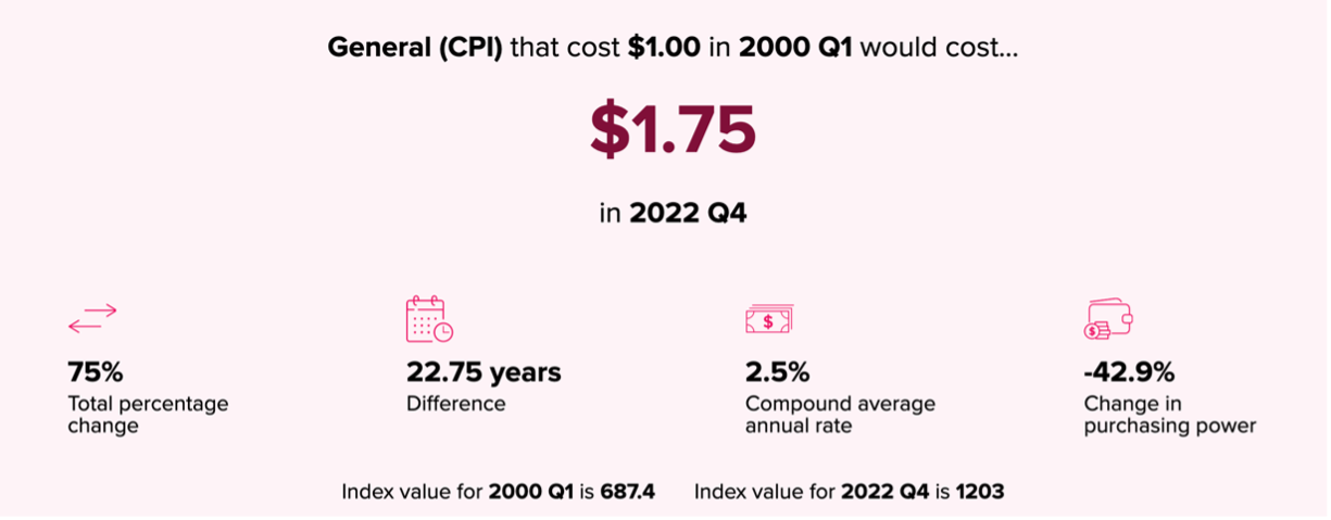 NZ cost of $1 in 2000 compared to 2022 NZ cost of $1 in 2000 compared to 2022