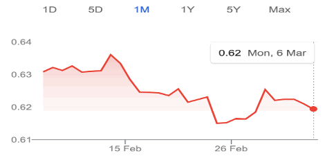 NZD to USD Currency Cross Rate 6th March 2023 NZD to USD Currency Cross Rate 6th March 2023
