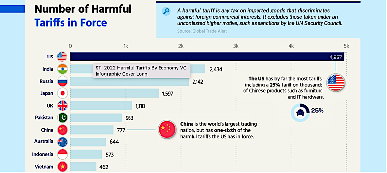 Number of Harmful Tariffs in Force by Country 2023 Number of Harmful Tariffs in Force by Country 2023