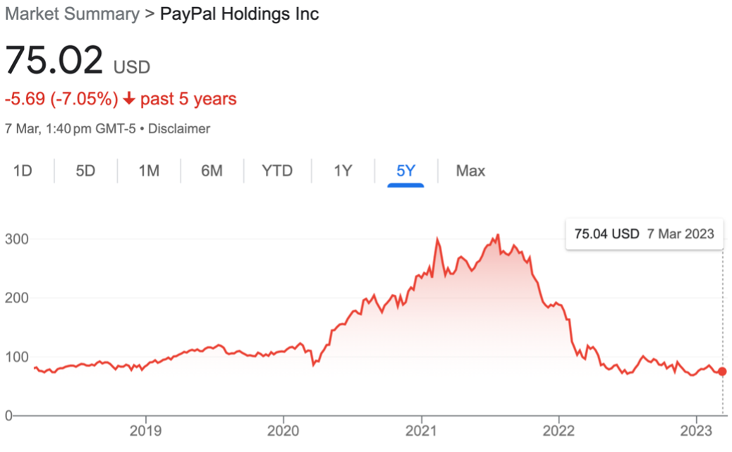 PayPal price last 5 years 7.03.23 PayPal price last 5 years 7.03.23
