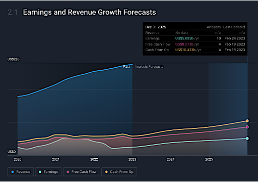 Paypal Earnings and Revenue Growth Forecasts 2023 Paypal Earnings and Revenue Growth Forecasts 2023