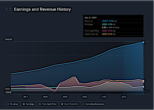 Paypal Earnings and Revenue History 2023 Paypal Earnings and Revenue History 2023