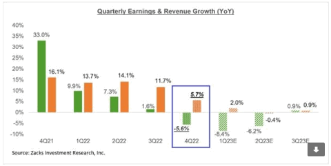 Quarterly Earnings & Revenue Growth USA 2021 to 2023 Quarterly Earnings & Revenue Growth USA 2021 to 2023