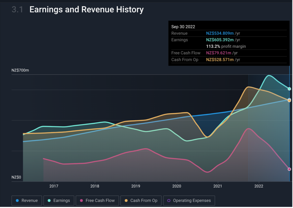 Ryman Healthcare earnings and revenue history 2023 Ryman Healthcare earnings and revenue history 2023