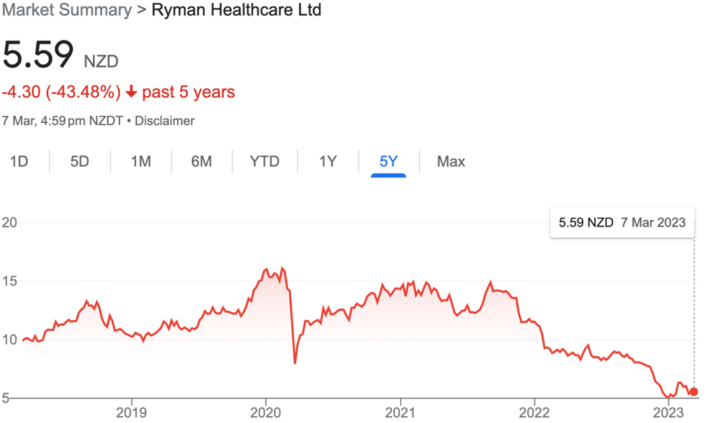 Ryman Healthcare price past 5 years 7.03.23 Ryman Healthcare price past 5 years 7.03.23