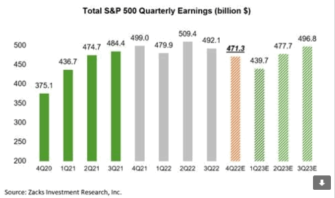 Total S&P500 Quarterly Earnings 2021 to 2023 Total S&P500 Quarterly Earnings 2021 to 2023