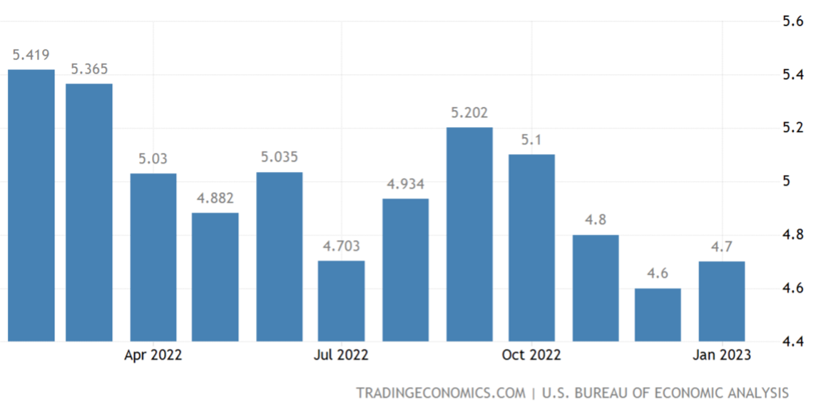 USA Personal Consumption Expenditure Index Feb 2022 to Jan 2023 USA Personal Consumption Expenditure Index Feb 2022 to Jan 2023