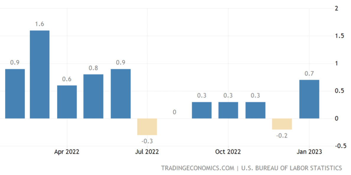 USA Producer Price Index Feb 2022 to Jan 2023 USA Producer Price Index Feb 2022 to Jan 2023