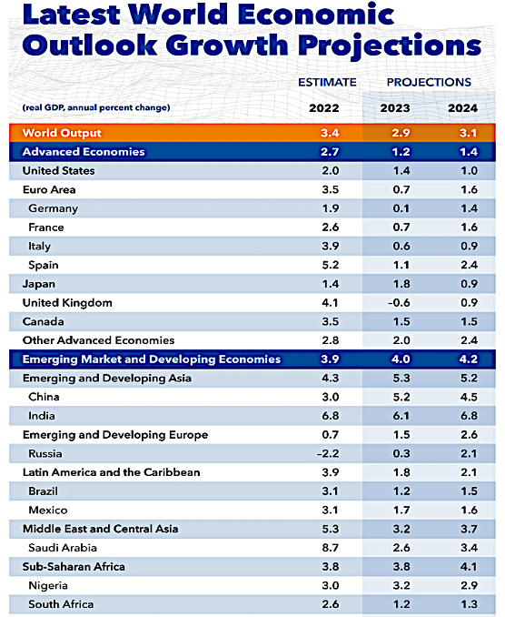 World GDP Growth Projections 2023 and 2024 World GDP Growth Projections 2023 and 2024
