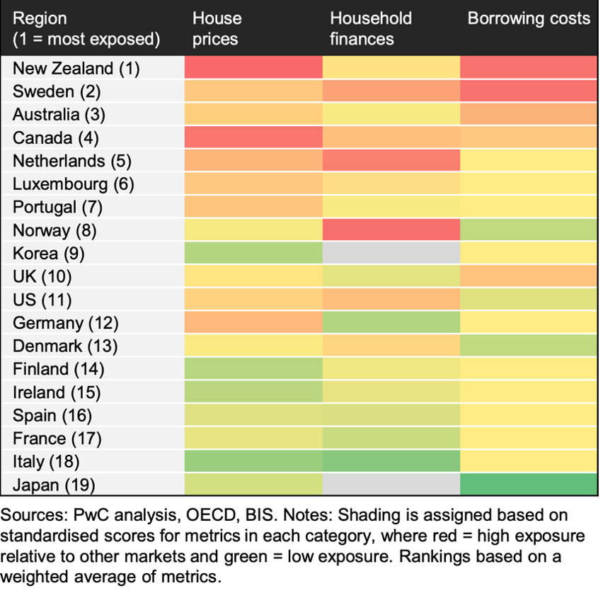 World's Most Exposed Housing Markets World's Most Exposed Housing Markets