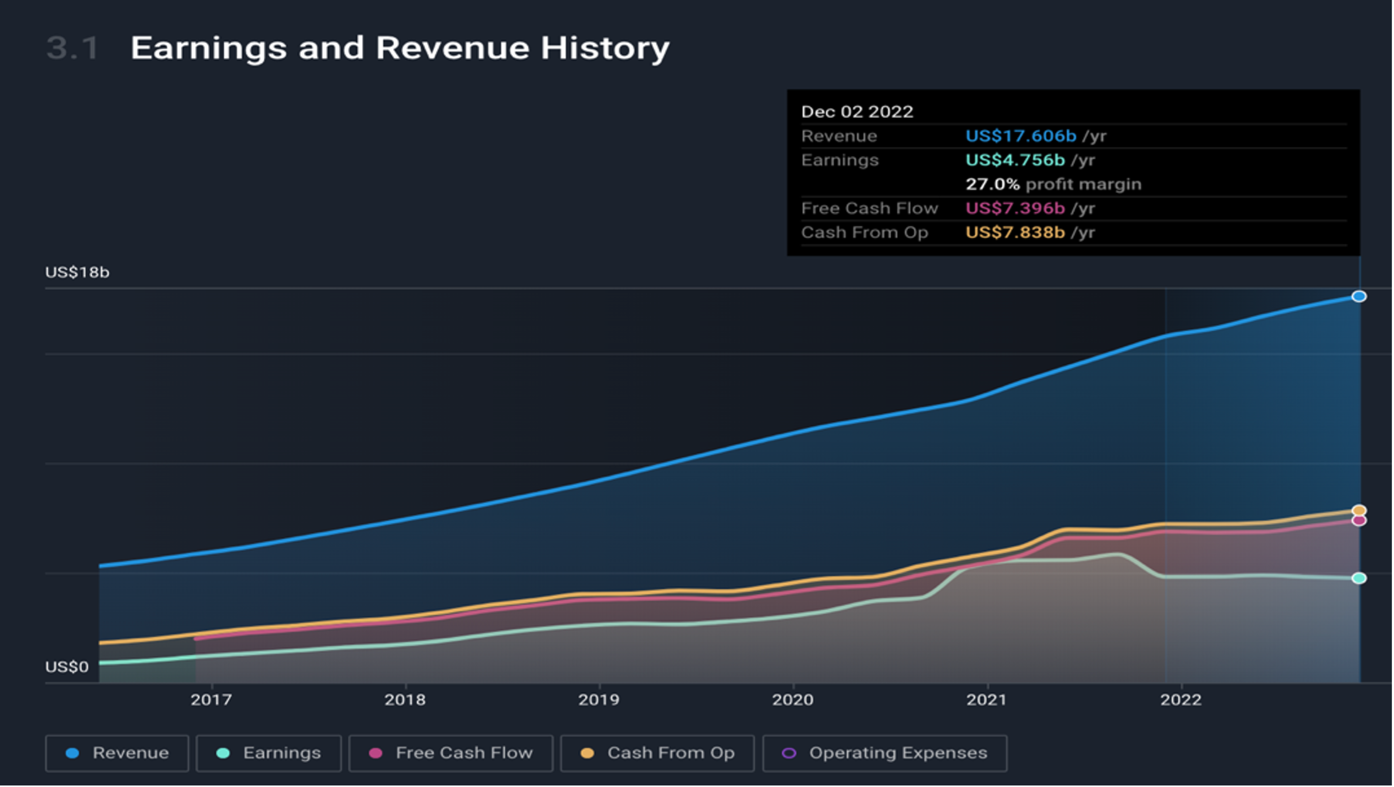 Adobe earnings and revenue 2017 to 2023 Adobe earnings and revenue 2017 to 2023