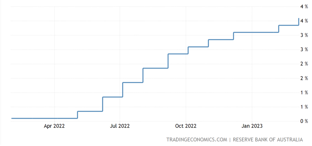 Australia Interest rates 2022 to 2023 Australia Interest rates 2022 to 2023