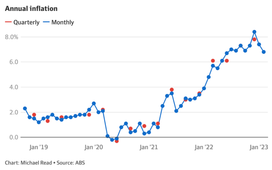 Australia annual inflation Jan 2019 to Jan 2023 Australia annual inflation Jan 2019 to Jan 2023