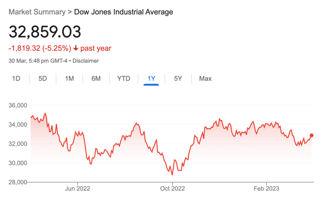 Dow Jones price past 1 year 30th March 2023 Dow Jones price past 1 year 30th March 2023