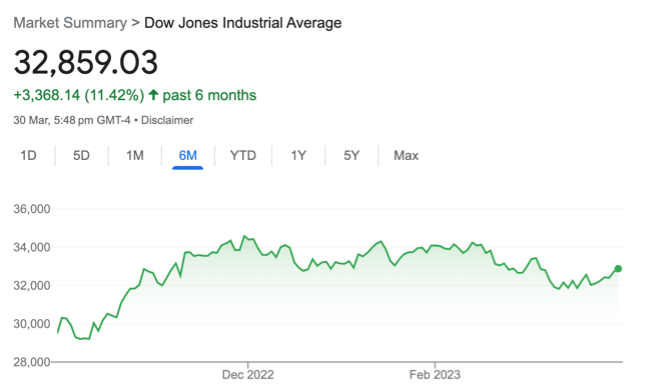 Dow Jones price past 6 months 30th March 2023 Dow Jones price past 6 months 30th March 2023