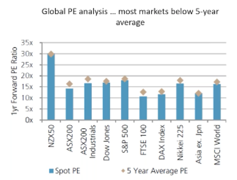 Global PE Analysis 5 year average 2023 Global PE Analysis 5 year average 2023