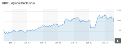 KBW Regional Bank Index 2009 to 2023 KBW Regional Bank Index 2009 to 2023