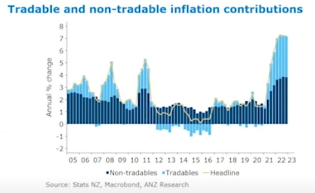 NZ Tradable and non-tradable sources of inflation NZ Tradable and non-tradable sources of inflation