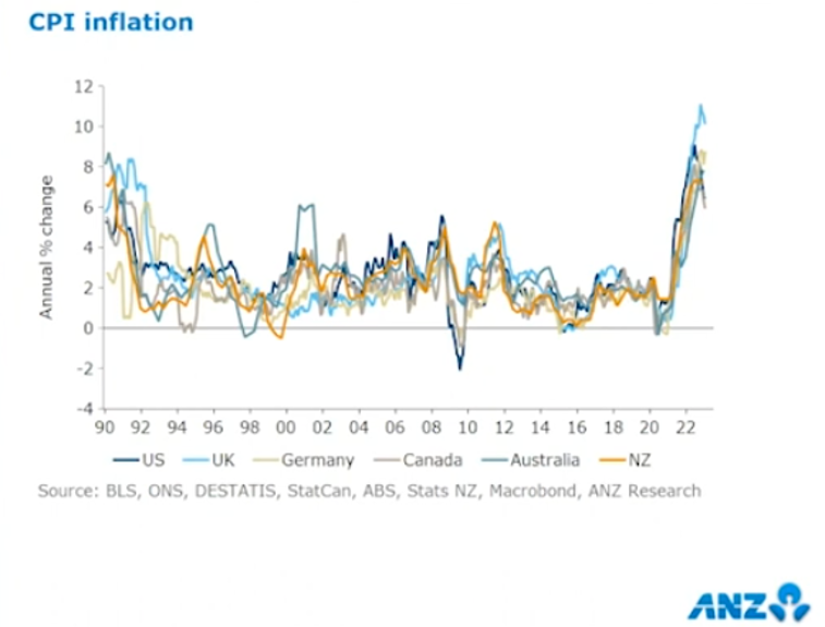 NZ inflation 1990 to 2023 NZ inflation 1990 to 2023