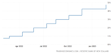 NZ interest rates March 2022 to Feb 2023 NZ interest rates March 2022 to Feb 2023