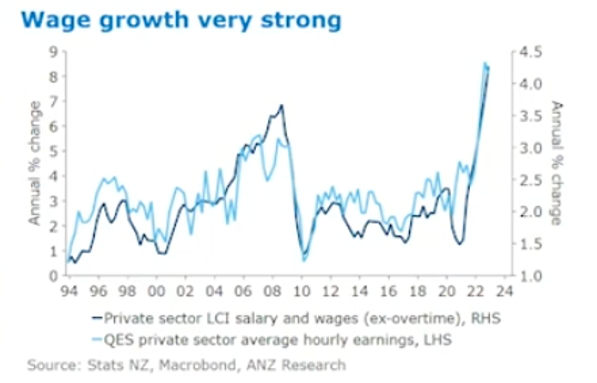 NZ wage growth 1994 to 2023 NZ wage growth 1994 to 2023