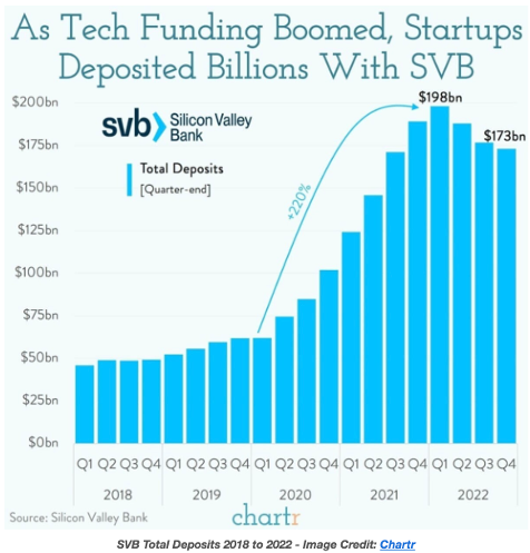 Total deposits in Silicon Valley Bank 2018 to 2022 Total deposits in Silicon Valley Bank 2018 to 2022