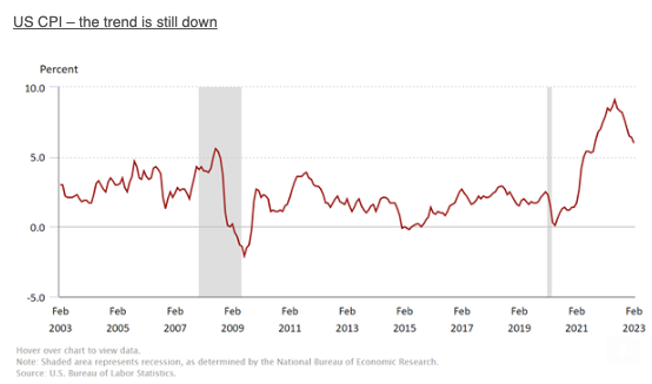 US cpi 2003 to 2023 US cpi 2003 to 2023