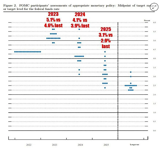 US fed dot plot December 2022 US fed dot plot December 2022
