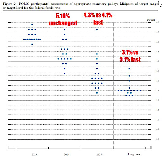 US fed dot plot March 2023 US fed dot plot March 2023