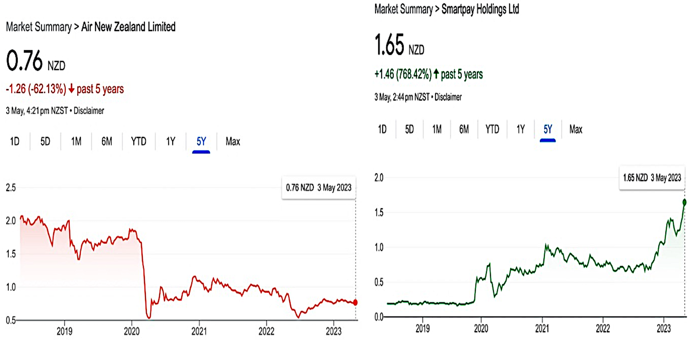Air NZ and Smartpay price last 5 years 3.05.23