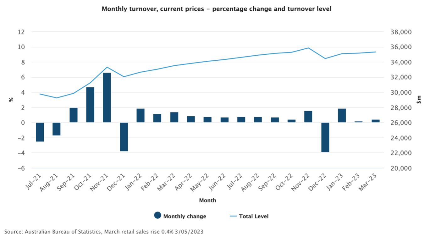 Australia Retail prices and retail volumes July 2021 to March 2023