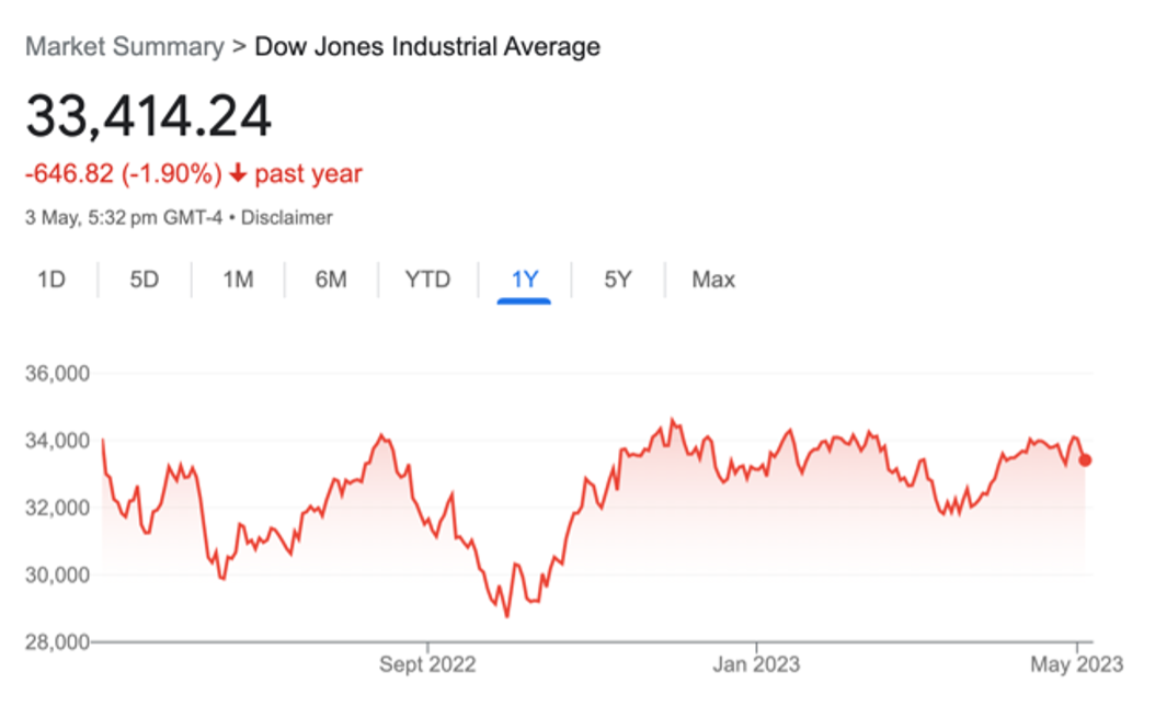 DJIA price past 12 months 3.05.23