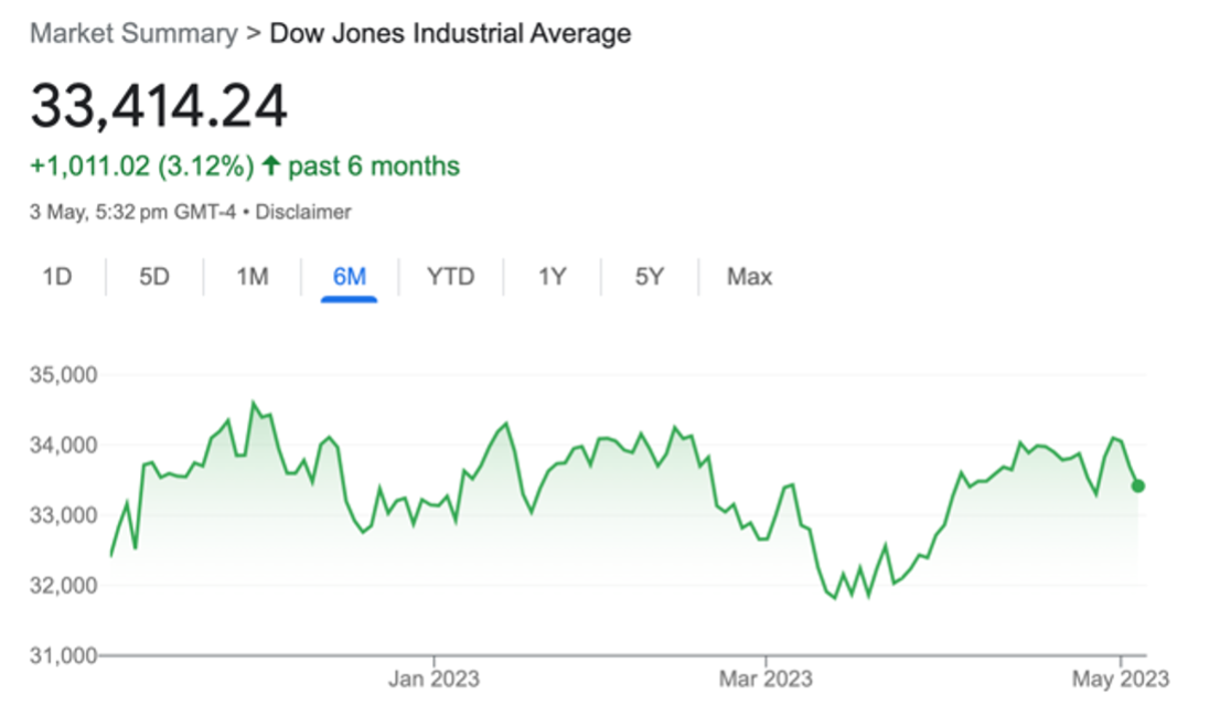 DJIA price past 6 months 3.05.23