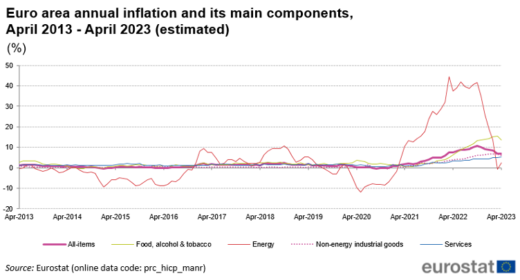 EU Inflation and its components April 2013 to April 2023