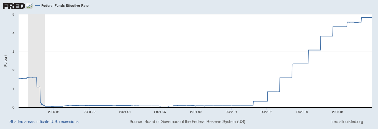 Fed Funds Rate 2020 to 2023