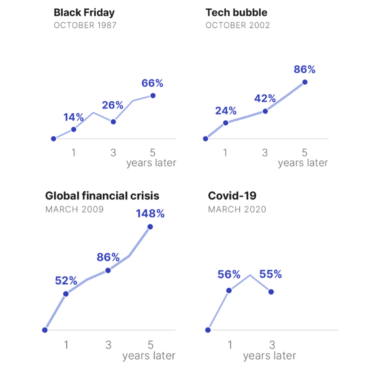How Markets Bounce Back after sharp corrections 1987, 2002, 2009, 2020