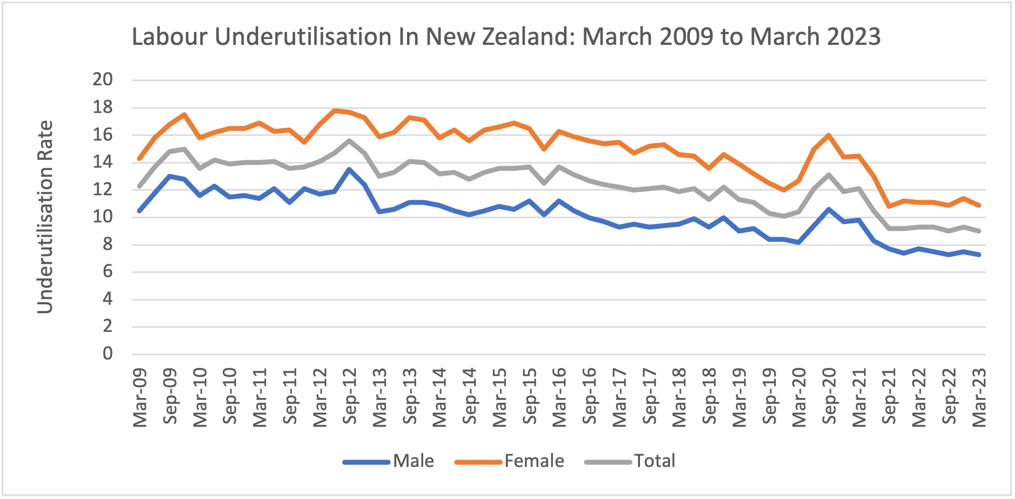 Labour Underutilisation in NZ - March 2009 to March 2023