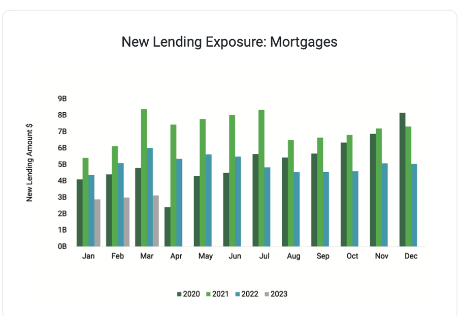 New Lending Exposure of NZ Mortgages 2020 to March 2023