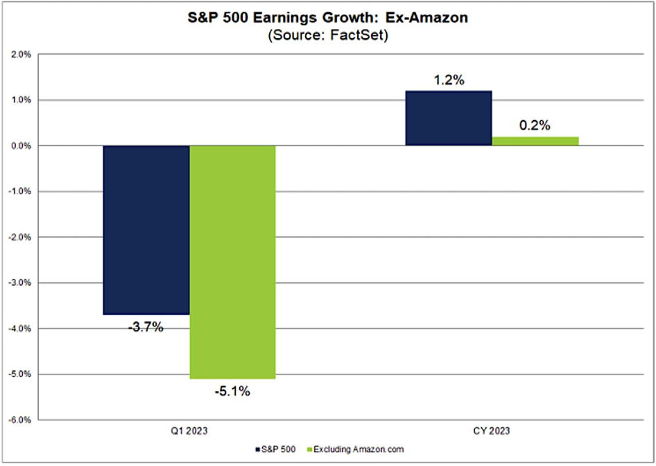 S&p500 Earnings growth excluding amazon Q1 2023