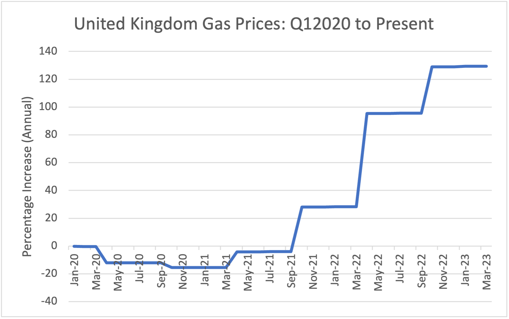 UK Gas Prices Q1 2020 to Present