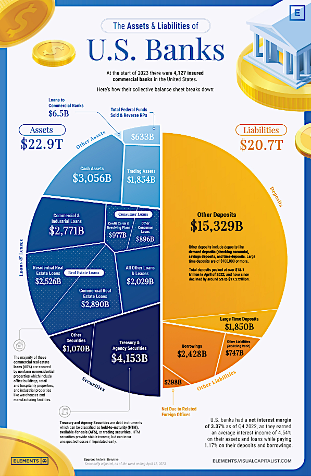 US Banks balance sheet 2023