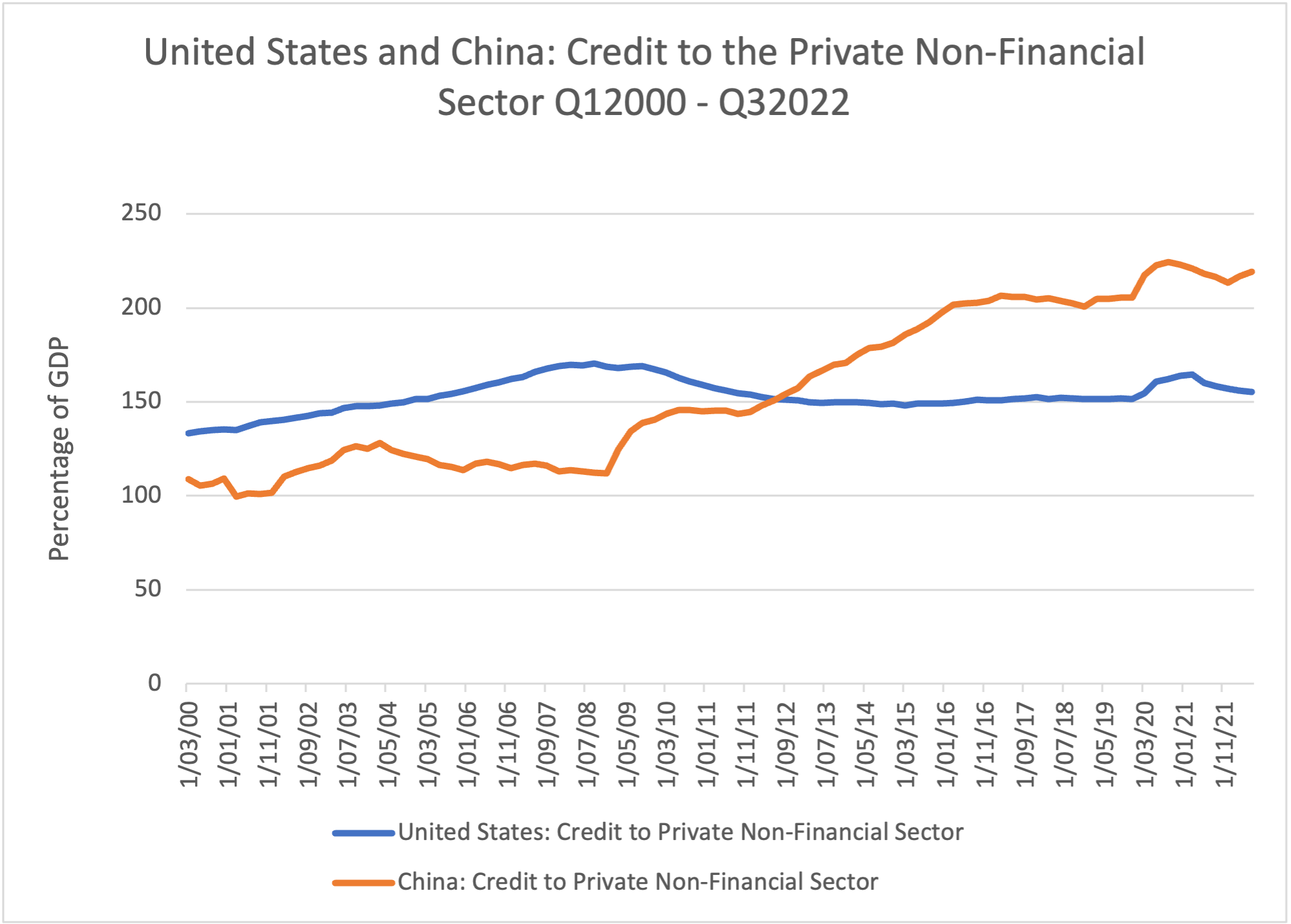 US & China - Credit to the private non financial sector 2000 to 2022