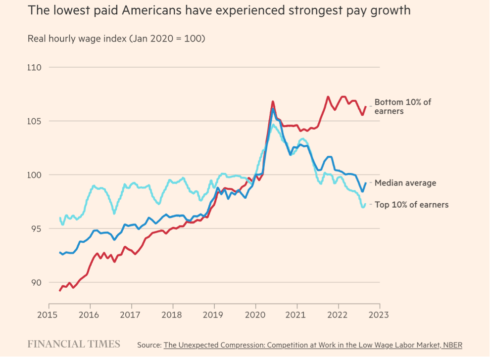 US Wage pay growth 2015 to 2023