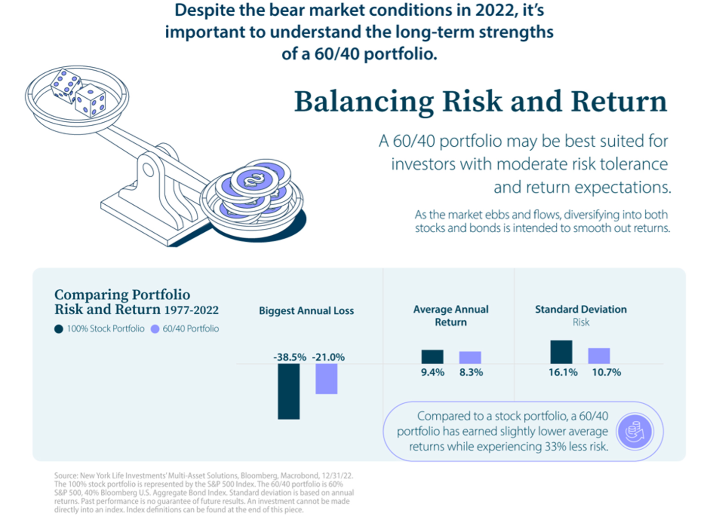 Balancing Risk and Return 1977 to 2022 Balancing Risk and Return 1977 to 2022