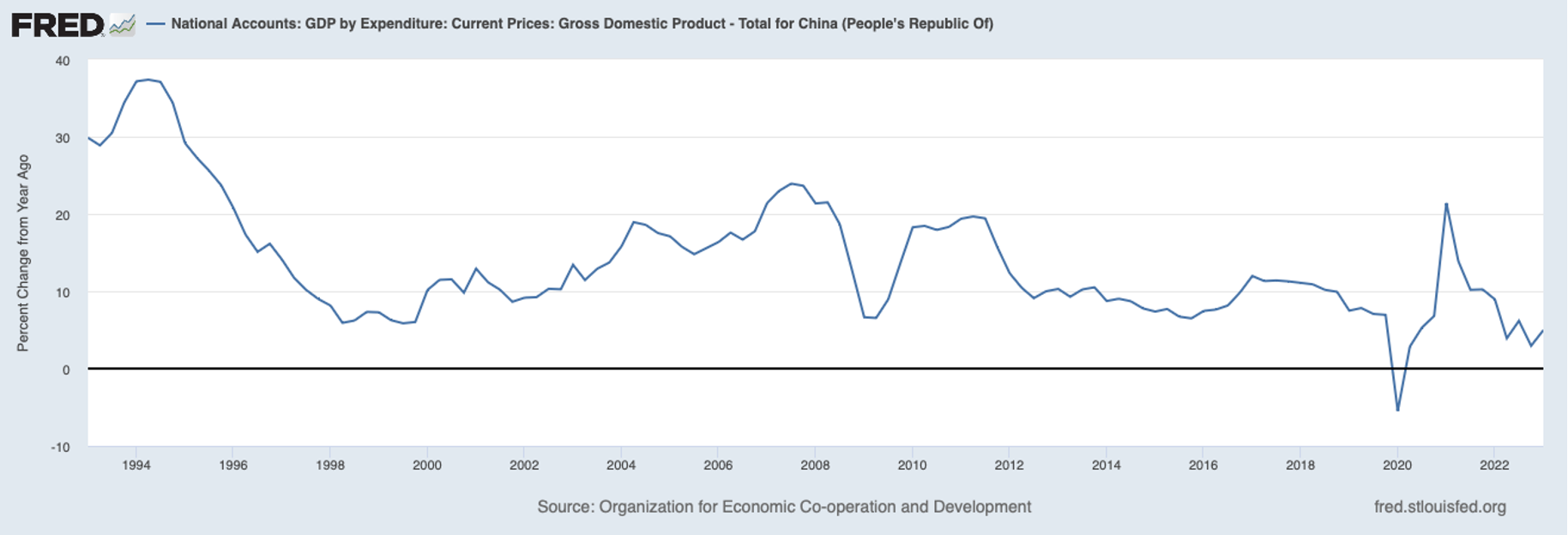 China GDP 1993 to 2023 China GDP 1993 to 2023
