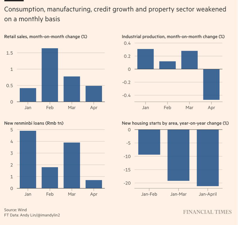 China consumption, manufacturing, credit growth, and property sector growth Jan to April 2023 China consumption, manufacturing, credit growth, and property sector growth Jan to April 2023