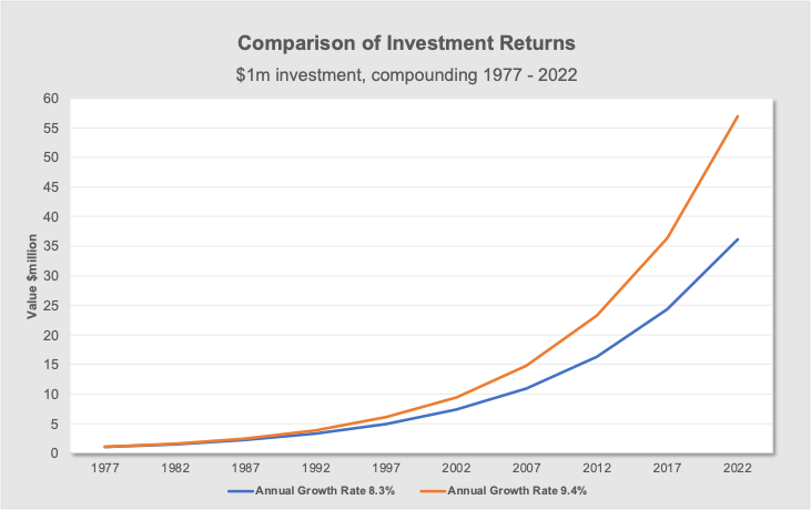 Comparison Of Investment Returns for 45 years Comparison Of Investment Returns for 45 years