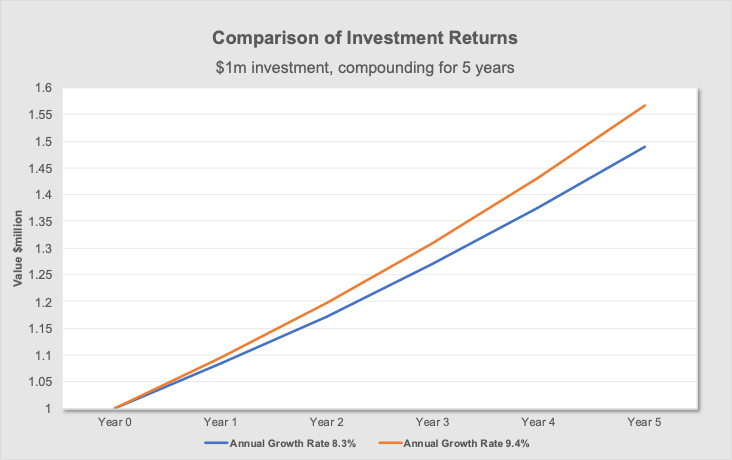 Comparison Of Investment Returns for 5 years Comparison Of Investment Returns for 5 years
