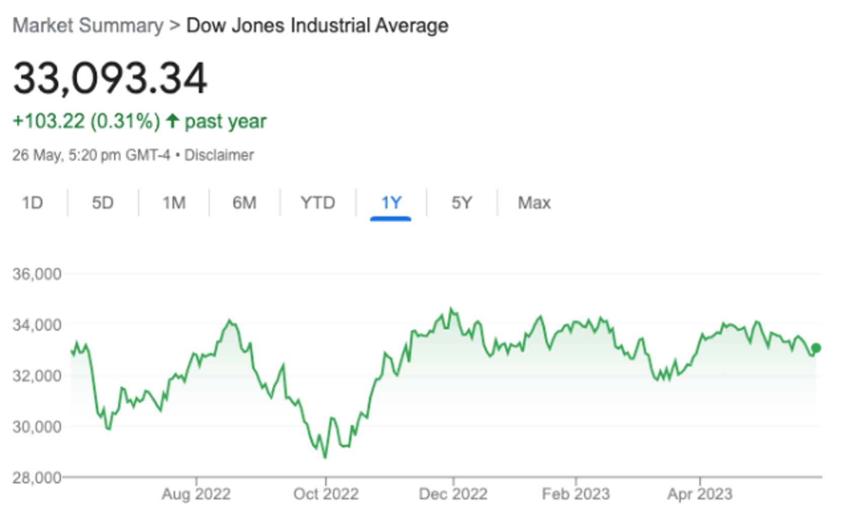Dow Jones past 1 year 26.05.23 Dow Jones past 1 year 26.05.23